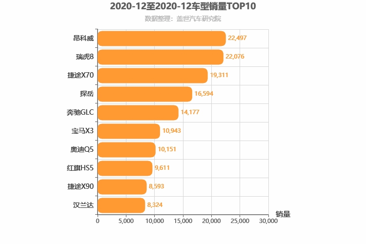 2020年12月中型SUV销量排行榜