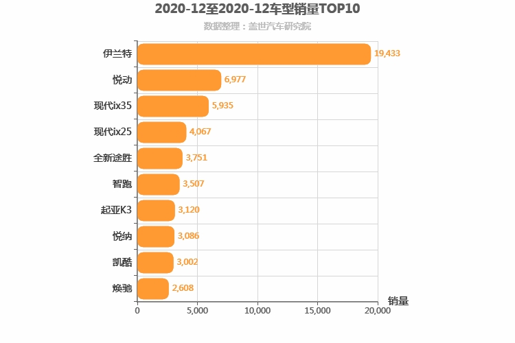 2020年12月韩系车型销量排行榜