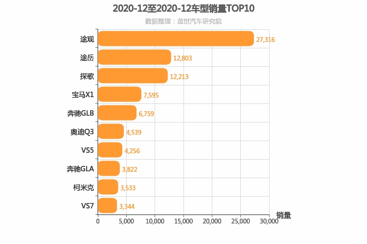 2020年12月德系紧凑型SUV销量排行榜