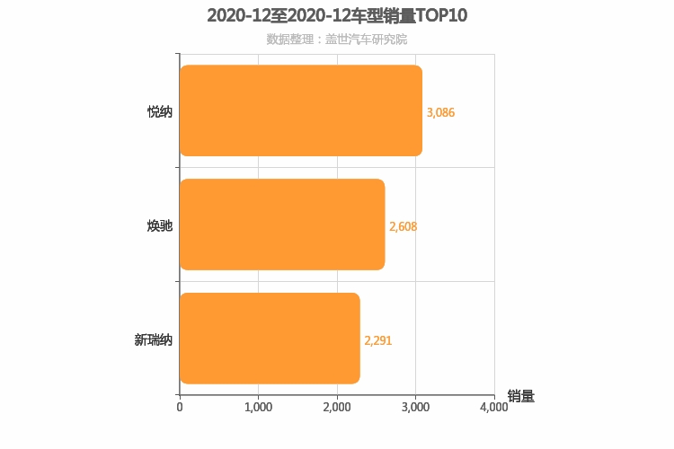 2020年12月韩系A0级轿车销量排行榜