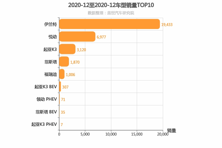 2020年12月韩系A级轿车销量排行榜