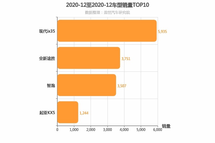 2020年12月韩系紧凑型SUV销量排行榜