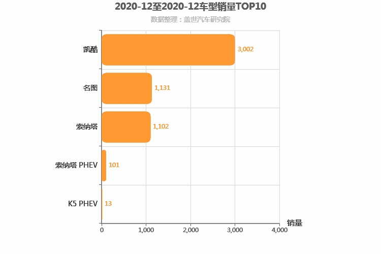 2020年12月韩系B级轿车销量排行榜