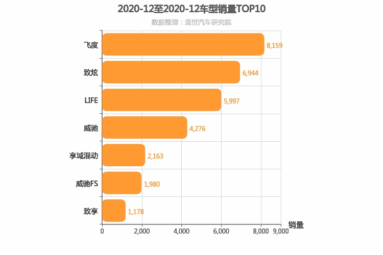 2020年12月日系A0级轿车销量排行榜