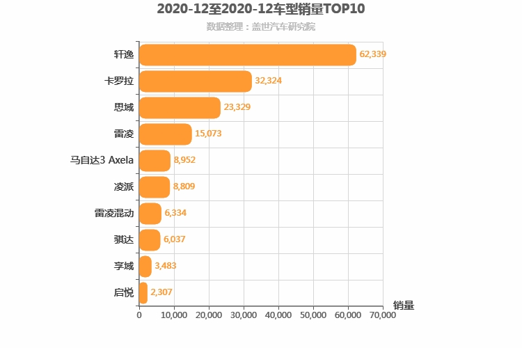 2020年12月日系A级轿车销量排行榜