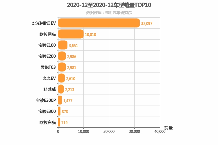 2020年12月自主A00级轿车销量排行榜