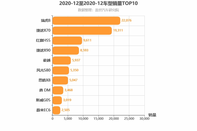 2020年12月自主中型SUV销量排行榜