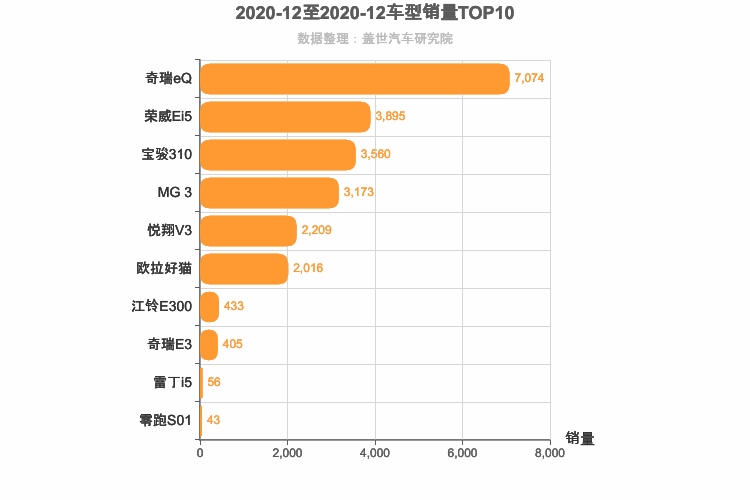 2020年12月自主A0级轿车销量排行榜