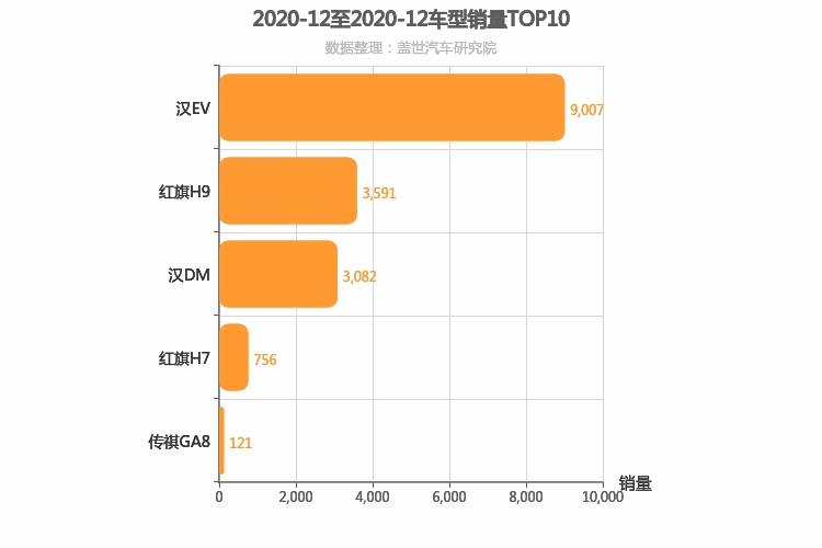 2020年12月自主C级轿车销量排行榜