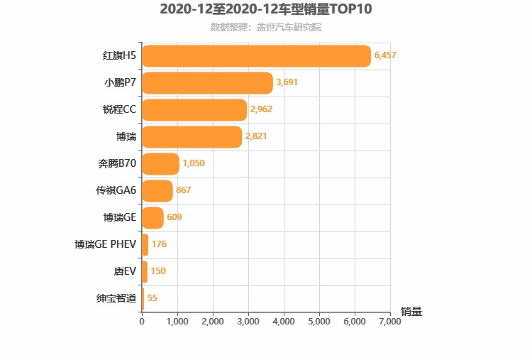 2020年12月自主B级轿车销量排行榜