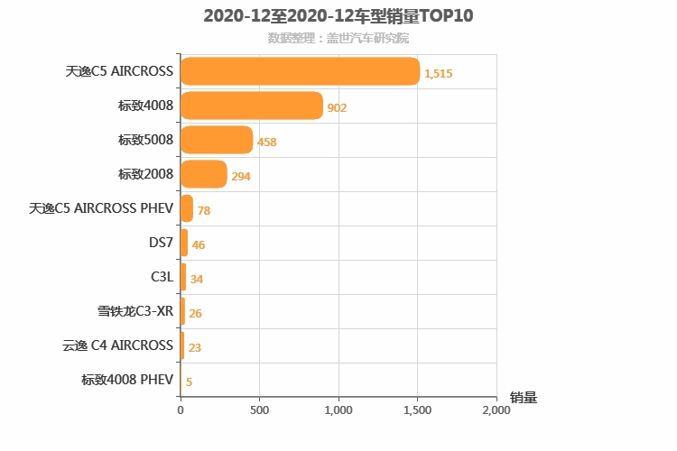 2020年12月法系SUV销量排行榜