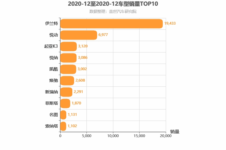 2020年12月韩系轿车销量排行榜