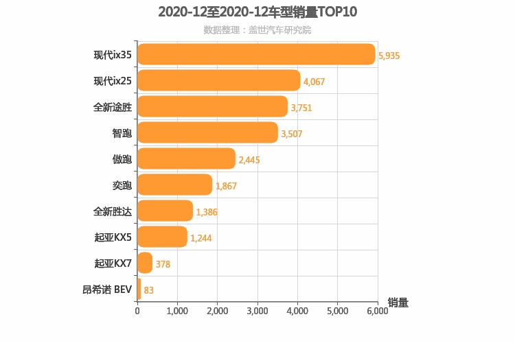 2020年12月韩系SUV销量排行榜