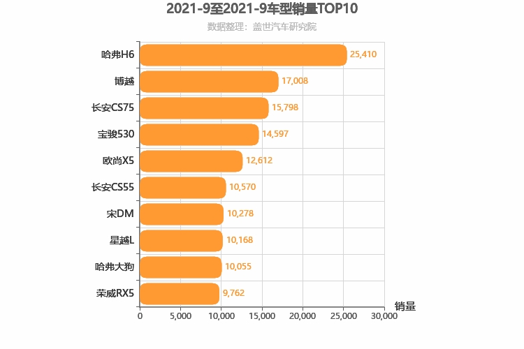 2021年9月自主紧凑型SUV销量排行榜