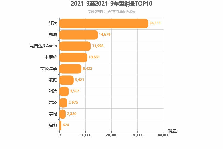 2021年9月日系A级轿车销量排行榜