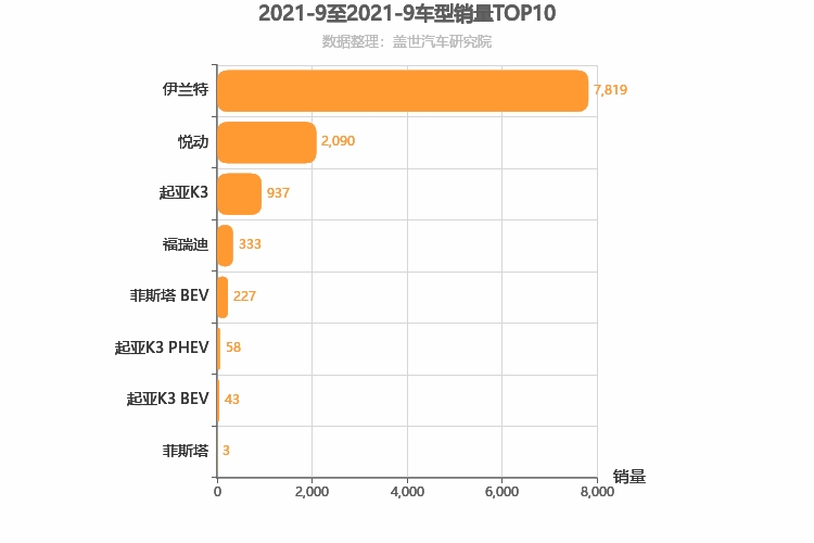 2021年9月韩系A级轿车销量排行榜