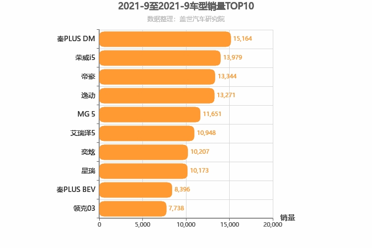 2021年9月自主A级轿车销量排行榜