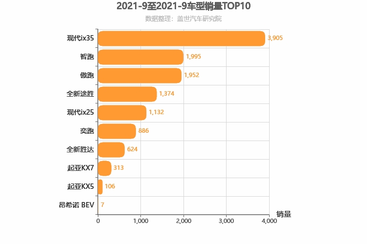 2021年9月韩系SUV销量排行榜