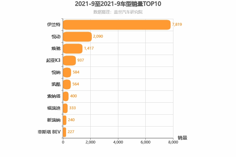 2021年9月韩系轿车销量排行榜