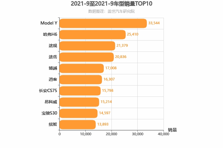 2021年9月SUV销量排行榜