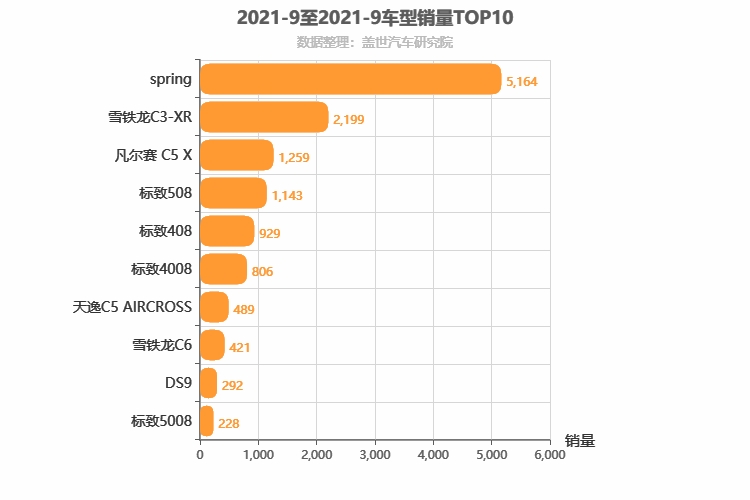 2021年9月法系车型销量排行榜