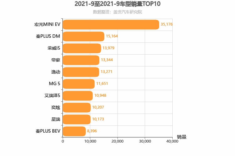 2021年9月自主轿车销量排行榜