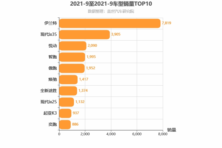2021年9月韩系车型销量排行榜