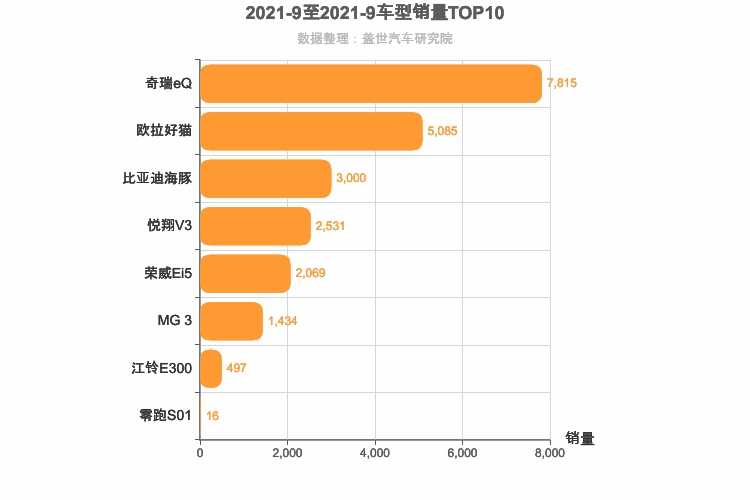 2021年9月自主A0级轿车销量排行榜