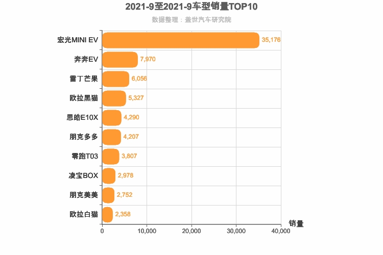 2021年9月自主A00级轿车销量排行榜