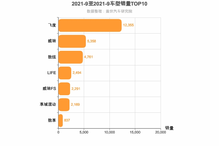 2021年9月日系A0级轿车销量排行榜