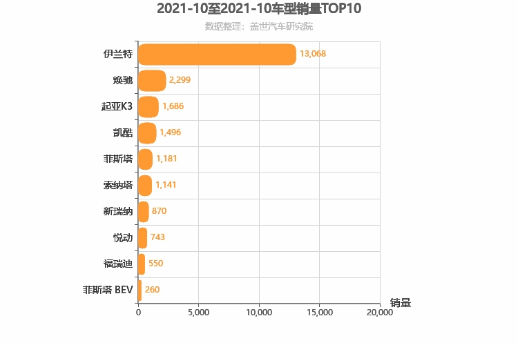 2021年10月韩系轿车销量排行榜