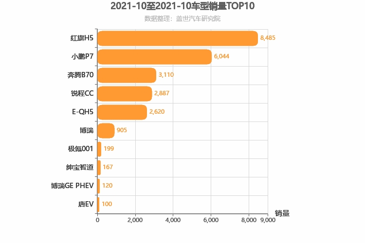 2021年10月自主B级轿车销量排行榜