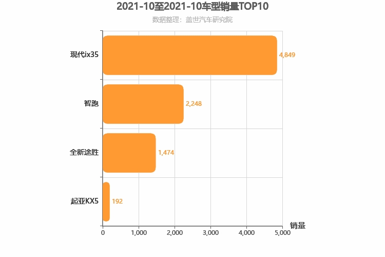 2021年10月韩系紧凑型SUV销量排行榜