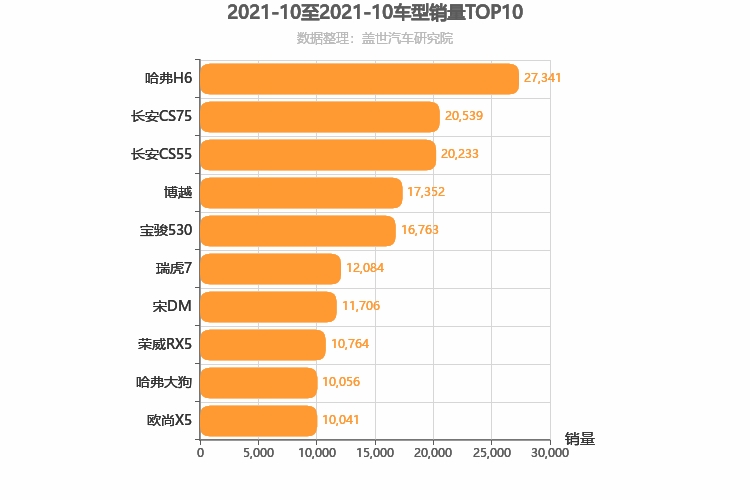 2021年10月自主紧凑型SUV销量排行榜