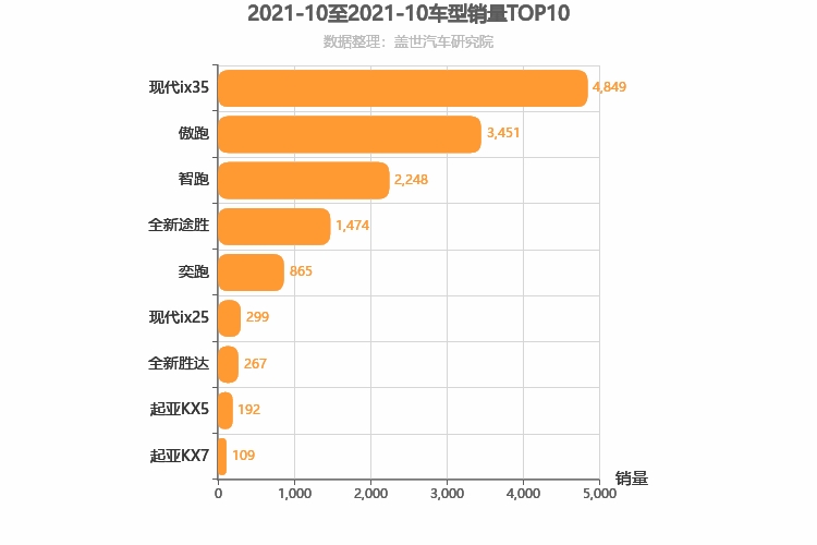 2021年10月韩系SUV销量排行榜