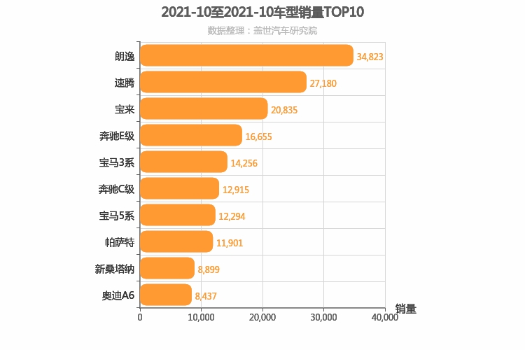 2021年10月德系轿车销量排行榜