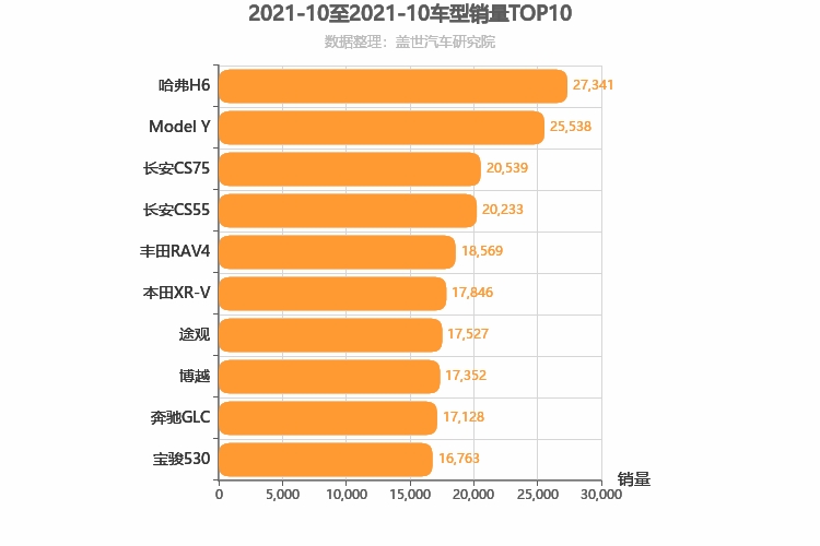 2021年10月SUV销量排行榜