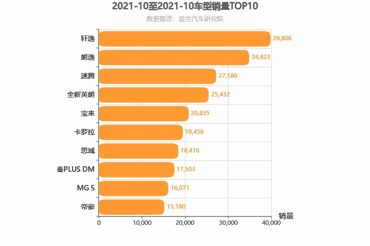 2021年10月A级轿车销量排行榜