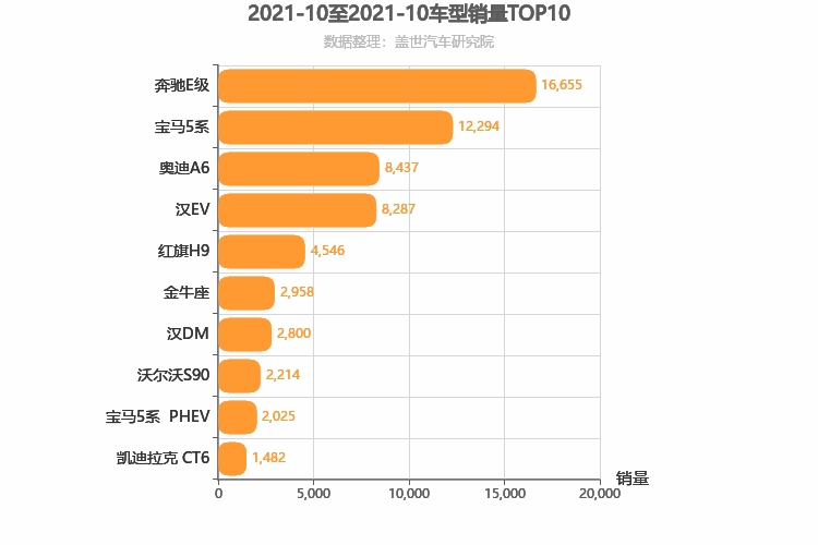 2021年10月C级轿车销量排行榜