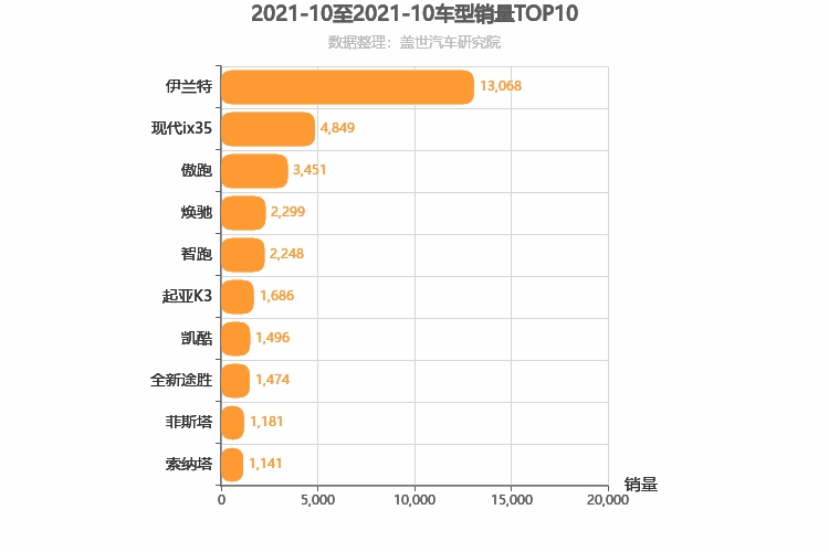 2021年10月韩系车型销量排行榜