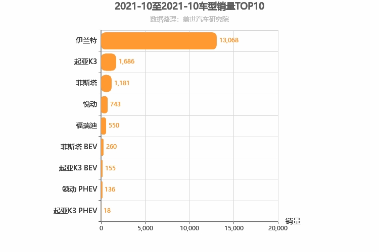 2021年10月韩系A级轿车销量排行榜