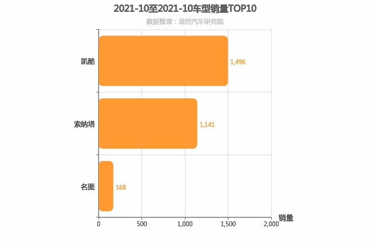 2021年10月韩系B级轿车销量排行榜