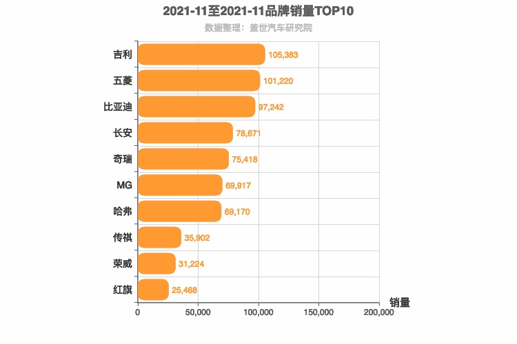 2021年11月自主汽车品牌销量排行榜