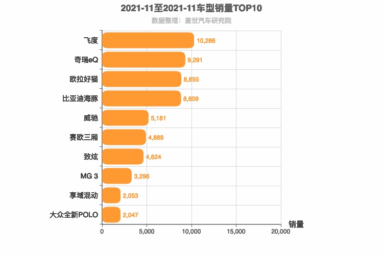 2021年11月A0级轿车销量排行榜