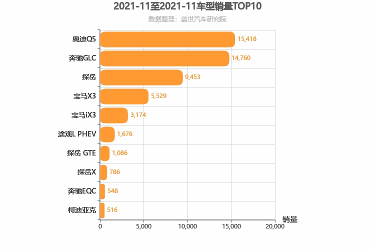 2021年11月德系中型SUV销量排行榜