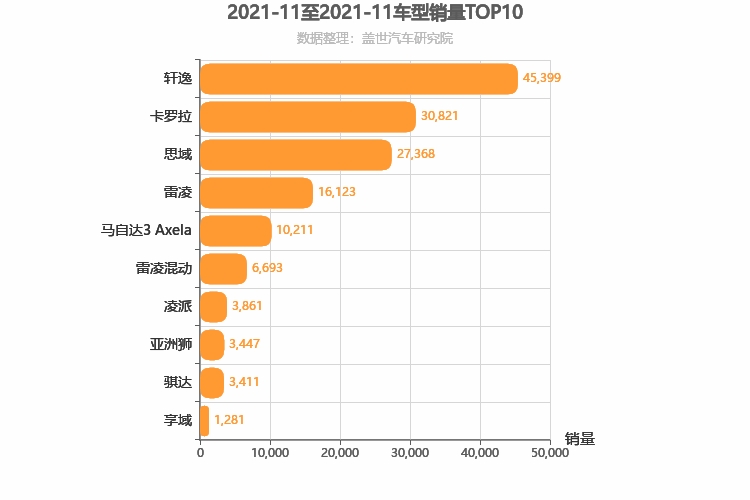 2021年11月日系A级轿车销量排行榜