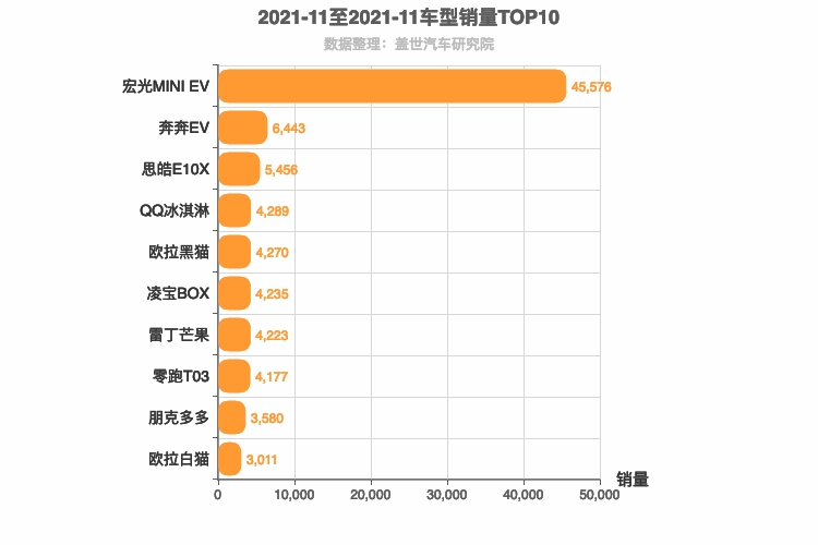 2021年11月A00级轿车销量排行榜