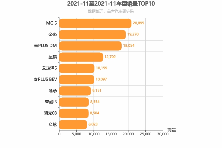 2021年11月自主A级轿车销量排行榜