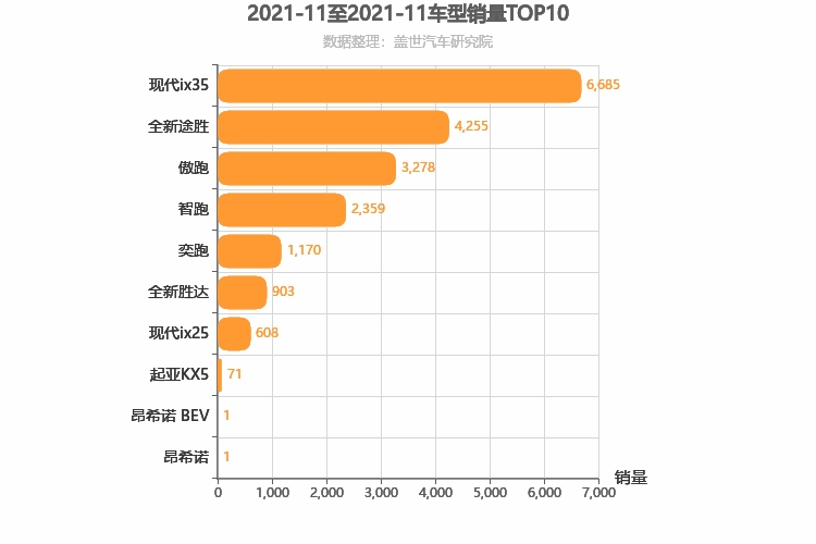 2021年11月韩系SUV销量排行榜