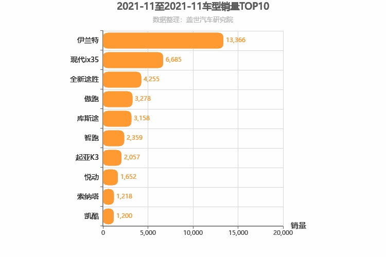 2021年11月韩系车型销量排行榜